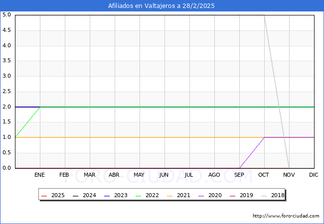 Evolucin Afiliados a la Seguridad Social para el Municipio de Valtajeros hasta Febrero del 2025.