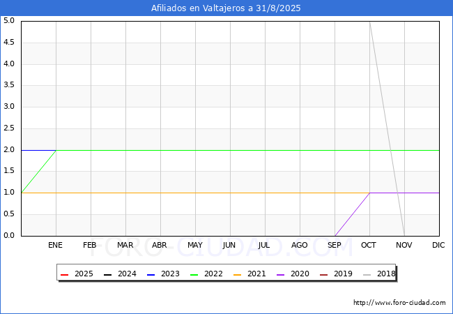 Evolucin Afiliados a la Seguridad Social para el Municipio de Valtajeros hasta Agosto del 2025.
