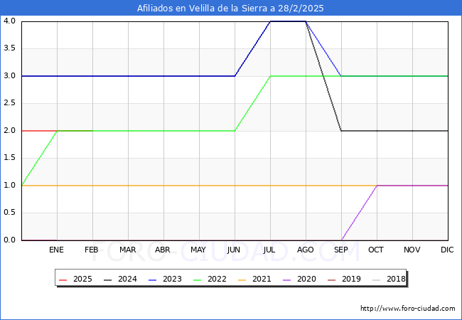 Evolucin Afiliados a la Seguridad Social para el Municipio de Velilla de la Sierra hasta Febrero del 2025.