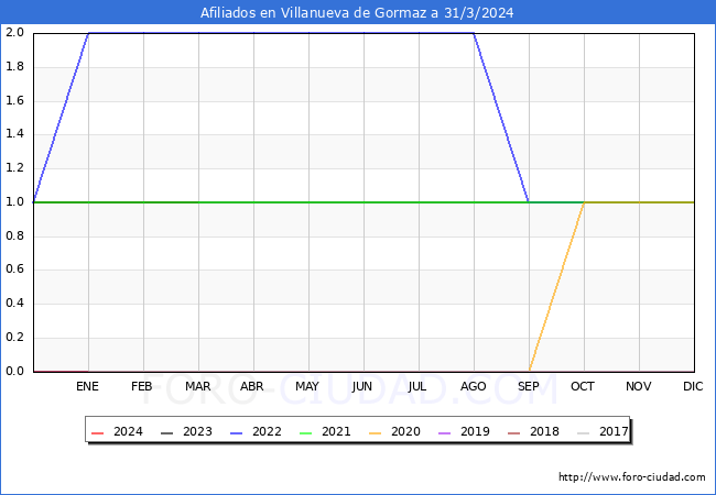 Evolucin Afiliados a la Seguridad Social para el Municipio de Villanueva de Gormaz hasta Marzo del 2024.