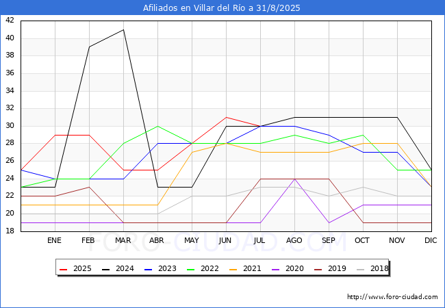 Evolucin Afiliados a la Seguridad Social para el Municipio de Villar del Ro hasta Agosto del 2025.