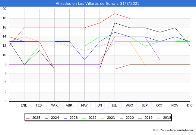 Evoluci�n Afiliados a la Seguridad Social para el Municipio de Los Villares de Soria hasta Agosto del 2025.