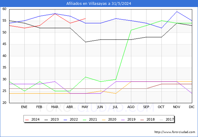 Evolucin Afiliados a la Seguridad Social para el Municipio de Villasayas hasta Mayo del 2024.