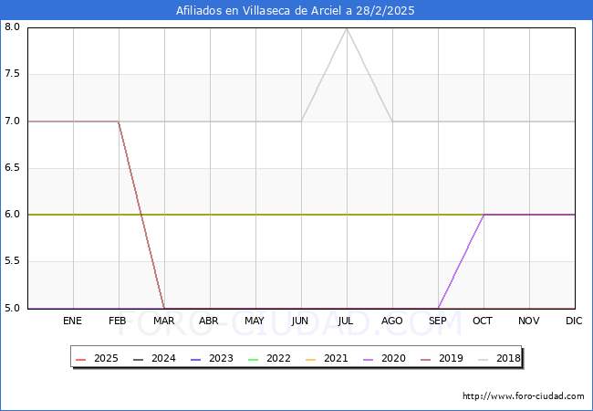 Evolucin Afiliados a la Seguridad Social para el Municipio de Villaseca de Arciel hasta Febrero del 2025.