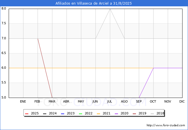 Evolucin Afiliados a la Seguridad Social para el Municipio de Villaseca de Arciel hasta Agosto del 2025.
