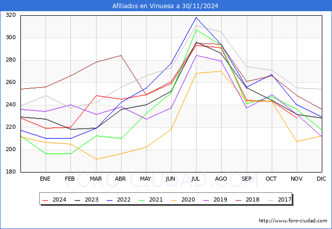 Evolucin Afiliados a la Seguridad Social para el Municipio de Vinuesa hasta Noviembre del 2024.