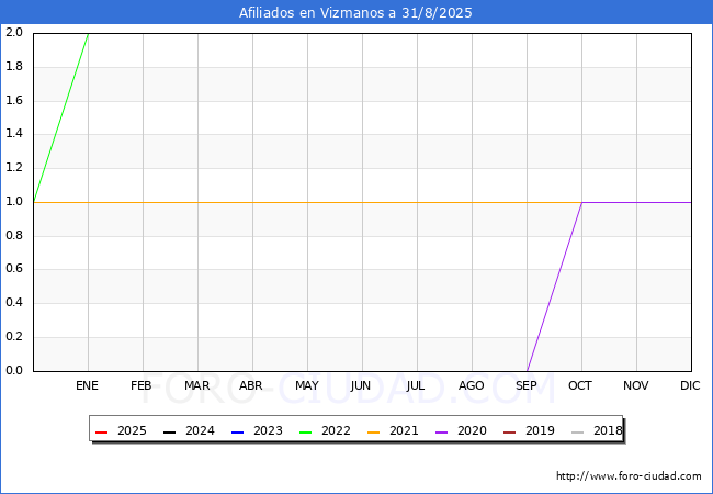 Evolucin Afiliados a la Seguridad Social para el Municipio de Vizmanos hasta Agosto del 2025.