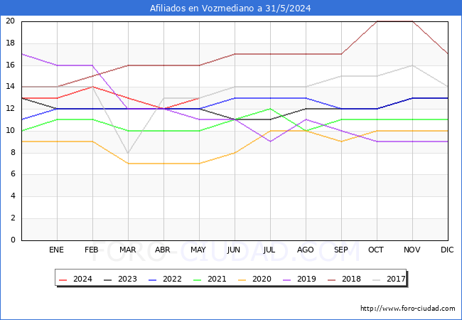 Evolucin Afiliados a la Seguridad Social para el Municipio de Vozmediano hasta Mayo del 2024.