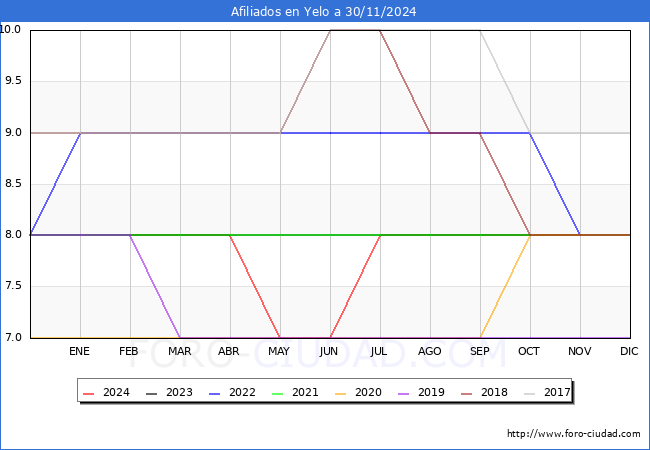 Evolucin Afiliados a la Seguridad Social para el Municipio de Yelo hasta Noviembre del 2024.
