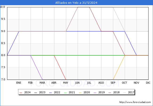 Evolucin Afiliados a la Seguridad Social para el Municipio de Yelo hasta Mayo del 2024.