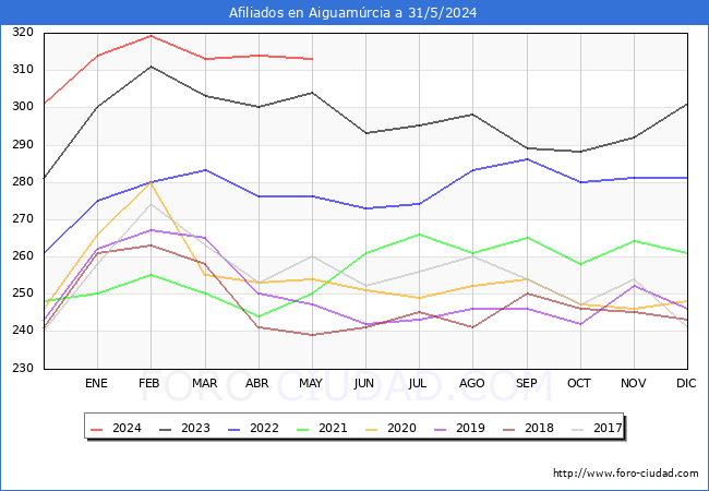 Evolucin Afiliados a la Seguridad Social para el Municipio de Aiguamrcia hasta Mayo del 2024.
