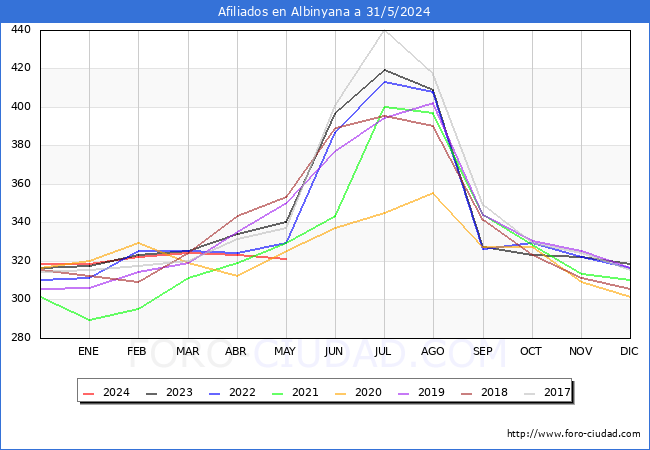 Evolucin Afiliados a la Seguridad Social para el Municipio de Albinyana hasta Mayo del 2024.