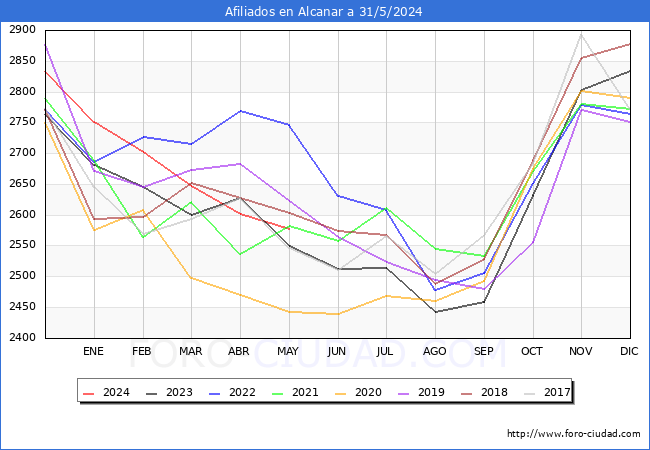 Evolucin Afiliados a la Seguridad Social para el Municipio de Alcanar hasta Mayo del 2024.