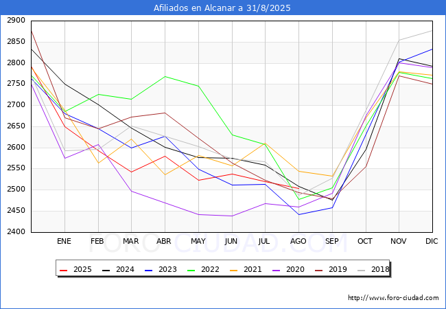 Evolucin Afiliados a la Seguridad Social para el Municipio de Alcanar hasta Agosto del 2025.