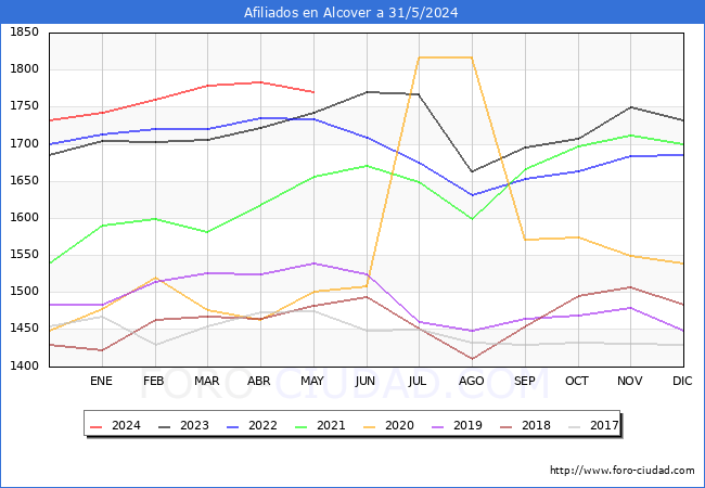 Evolucin Afiliados a la Seguridad Social para el Municipio de Alcover hasta Mayo del 2024.