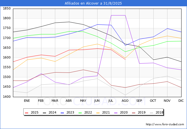 Evoluci�n Afiliados a la Seguridad Social para el Municipio de Alcover hasta Agosto del 2025.