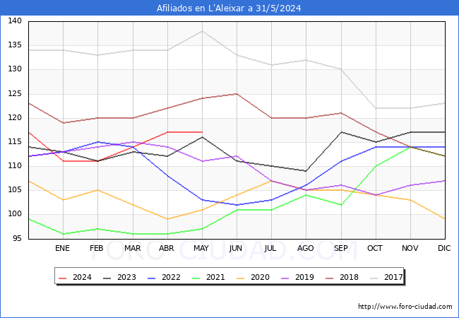 Evolucin Afiliados a la Seguridad Social para el Municipio de L'Aleixar hasta Mayo del 2024.
