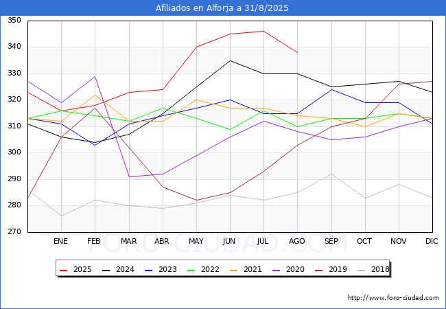 Evoluci�n Afiliados a la Seguridad Social para el Municipio de Alforja hasta Agosto del 2025.