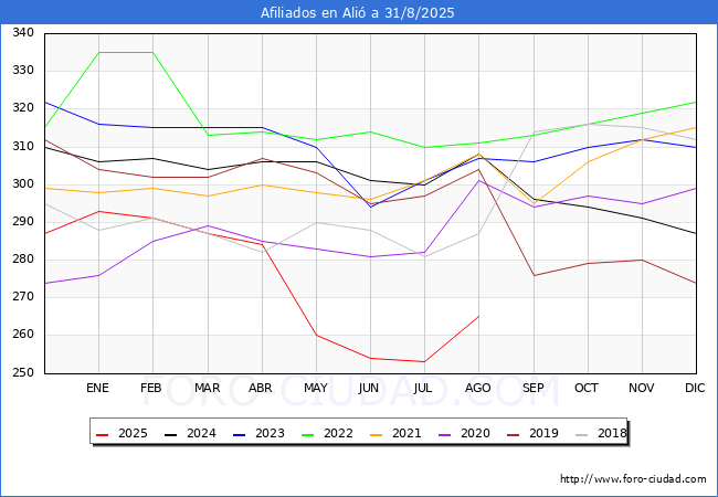 Evoluci�n Afiliados a la Seguridad Social para el Municipio de Ali� hasta Agosto del 2025.