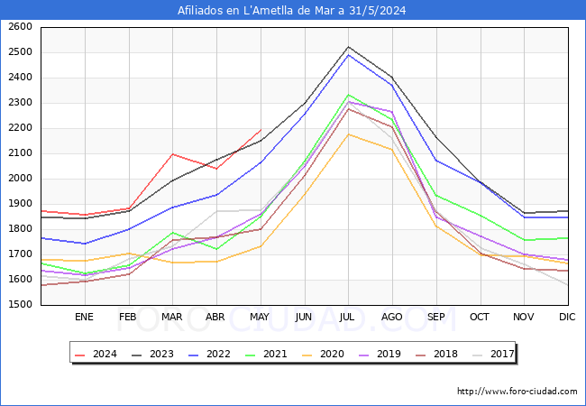 Evolucin Afiliados a la Seguridad Social para el Municipio de L'Ametlla de Mar hasta Mayo del 2024.