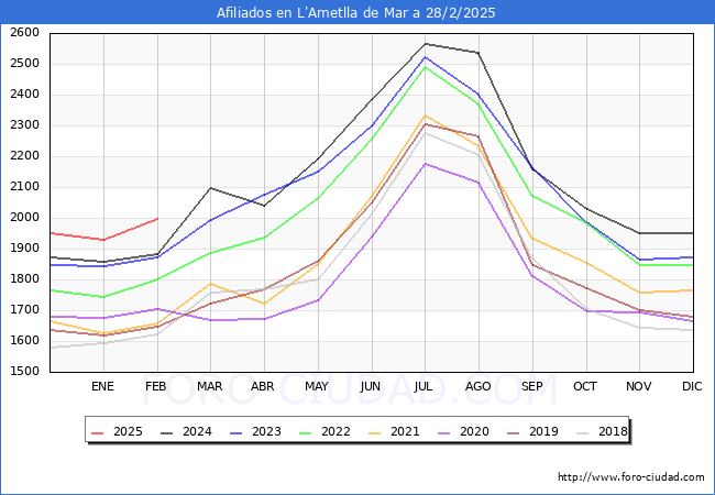 Evolucin Afiliados a la Seguridad Social para el Municipio de L'Ametlla de Mar hasta Febrero del 2025.