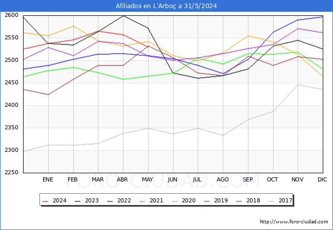 Evolucin Afiliados a la Seguridad Social para el Municipio de L'Arbo hasta Mayo del 2024.