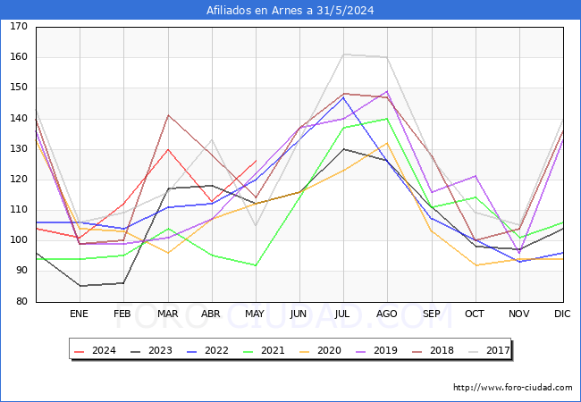 Evolucin Afiliados a la Seguridad Social para el Municipio de Arnes hasta Mayo del 2024.