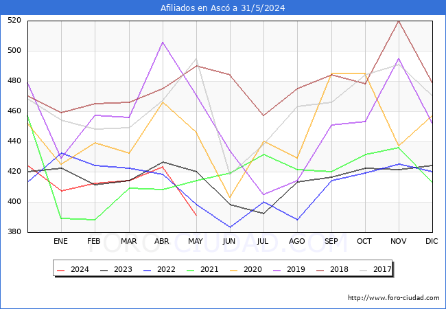 Evolucin Afiliados a la Seguridad Social para el Municipio de Asc hasta Mayo del 2024.