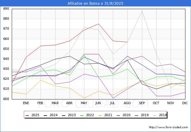 Evoluci�n Afiliados a la Seguridad Social para el Municipio de Batea hasta Agosto del 2025.