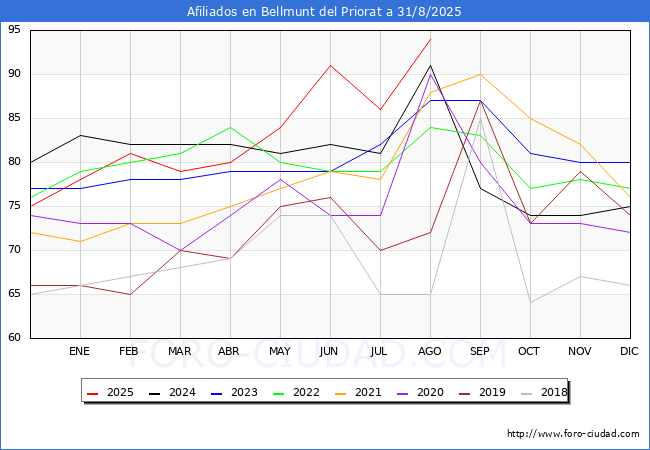 Evolucin Afiliados a la Seguridad Social para el Municipio de Bellmunt del Priorat hasta Agosto del 2025.