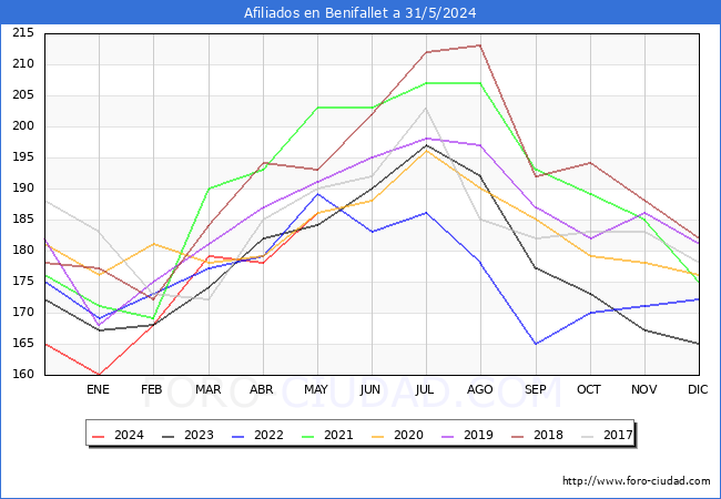 Evolucin Afiliados a la Seguridad Social para el Municipio de Benifallet hasta Mayo del 2024.