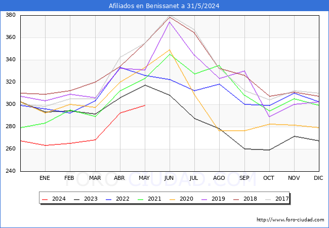 Evolucin Afiliados a la Seguridad Social para el Municipio de Benissanet hasta Mayo del 2024.