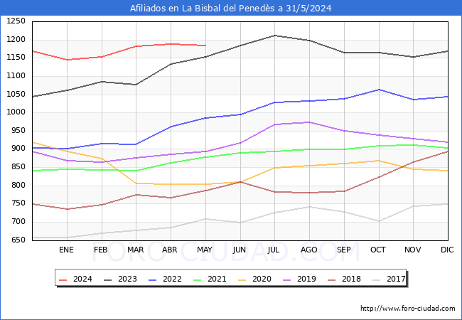 Evolucin Afiliados a la Seguridad Social para el Municipio de La Bisbal del Peneds hasta Mayo del 2024.