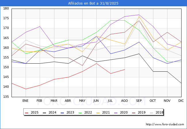 Evoluci�n Afiliados a la Seguridad Social para el Municipio de Bot hasta Agosto del 2025.