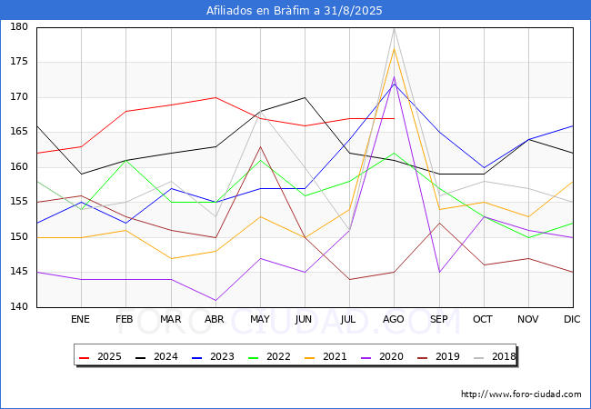 Evolucin Afiliados a la Seguridad Social para el Municipio de Brfim hasta Agosto del 2025.
