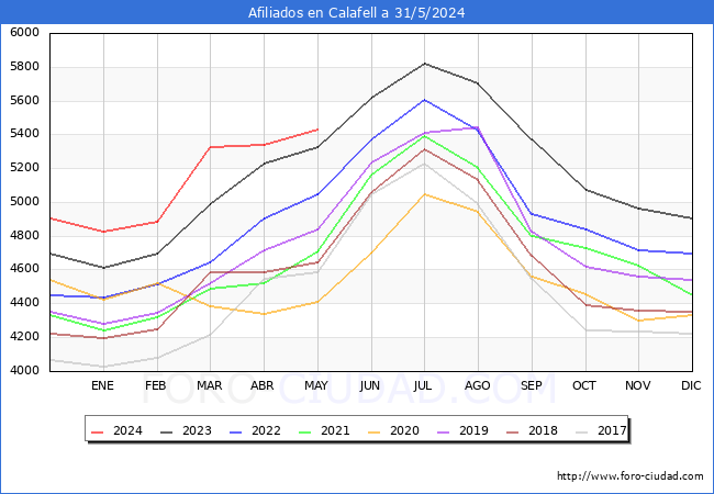 Evolucin Afiliados a la Seguridad Social para el Municipio de Calafell hasta Mayo del 2024.