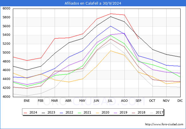 Evolucin Afiliados a la Seguridad Social para el Municipio de Calafell hasta Septiembre del 2024.