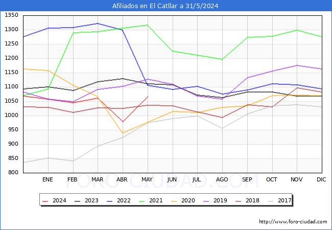 Evolucin Afiliados a la Seguridad Social para el Municipio de El Catllar hasta Mayo del 2024.