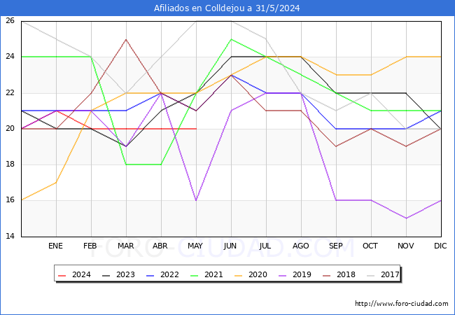 Evolucin Afiliados a la Seguridad Social para el Municipio de Colldejou hasta Mayo del 2024.