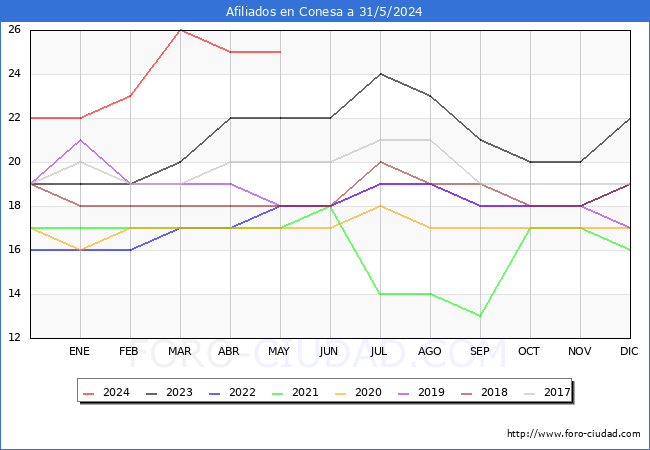 Evolucin Afiliados a la Seguridad Social para el Municipio de Conesa hasta Mayo del 2024.