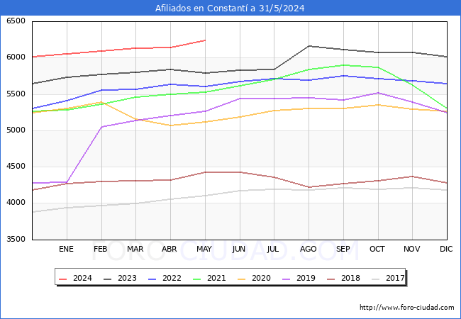 Evolucin Afiliados a la Seguridad Social para el Municipio de Constant hasta Mayo del 2024.