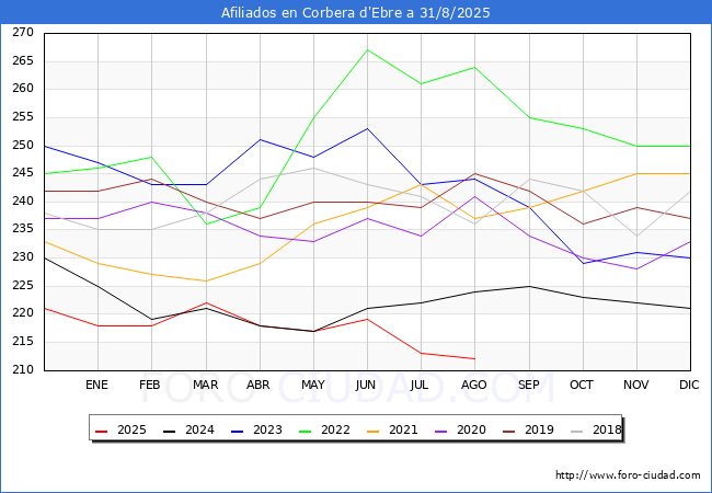 Evoluci�n Afiliados a la Seguridad Social para el Municipio de Corbera d'Ebre hasta Agosto del 2025.