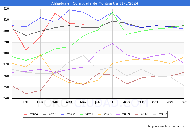 Evolucin Afiliados a la Seguridad Social para el Municipio de Cornudella de Montsant hasta Mayo del 2024.
