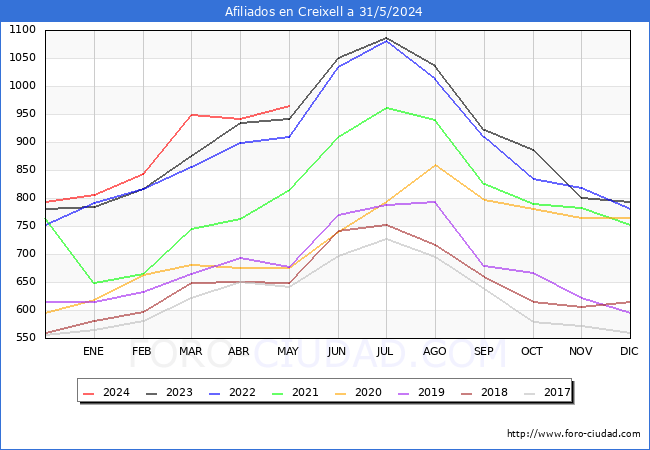 Evolucin Afiliados a la Seguridad Social para el Municipio de Creixell hasta Mayo del 2024.