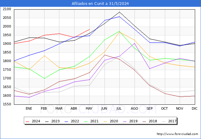 Evolucin Afiliados a la Seguridad Social para el Municipio de Cunit hasta Mayo del 2024.