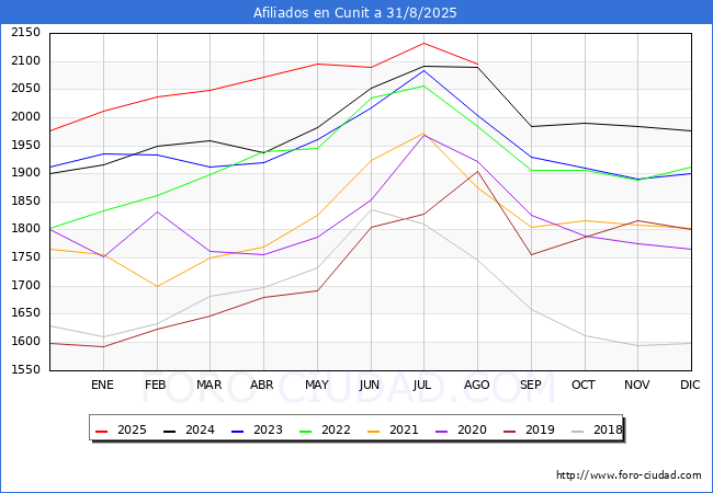 Evoluci�n Afiliados a la Seguridad Social para el Municipio de Cunit hasta Agosto del 2025.