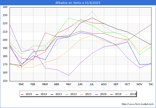 Evoluci�n Afiliados a la Seguridad Social para el Municipio de Xerta hasta Agosto del 2025.