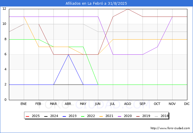 Evolucin Afiliados a la Seguridad Social para el Municipio de La Febr hasta Agosto del 2025.