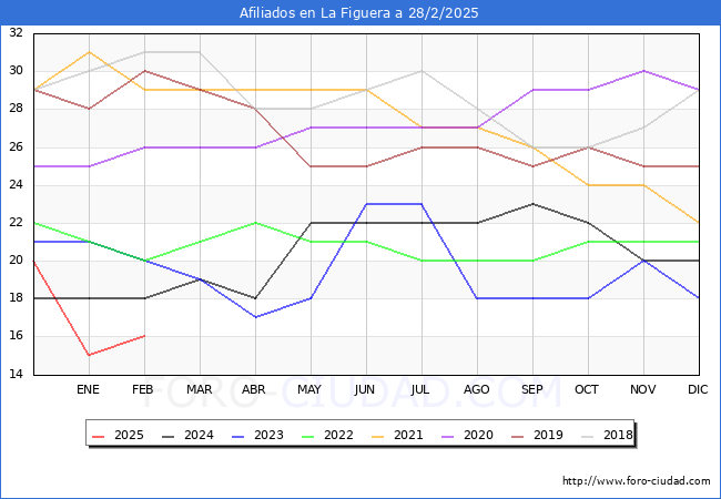 Evolucin Afiliados a la Seguridad Social para el Municipio de La Figuera hasta Febrero del 2025.