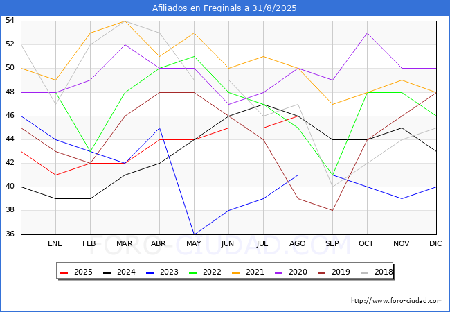Evolucin Afiliados a la Seguridad Social para el Municipio de Freginals hasta Agosto del 2025.